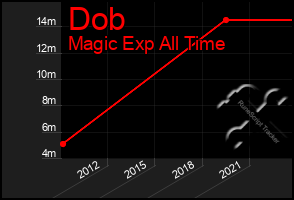 Total Graph of Dob