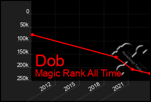 Total Graph of Dob