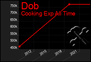 Total Graph of Dob