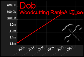 Total Graph of Dob