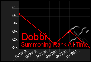 Total Graph of Dobbi