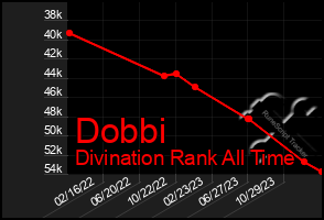 Total Graph of Dobbi