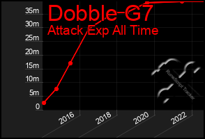 Total Graph of Dobble G7