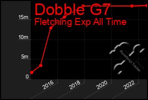 Total Graph of Dobble G7