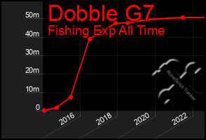 Total Graph of Dobble G7