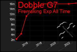 Total Graph of Dobble G7