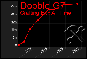 Total Graph of Dobble G7