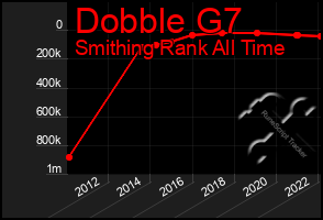 Total Graph of Dobble G7