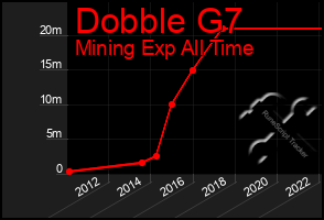 Total Graph of Dobble G7