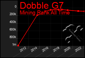 Total Graph of Dobble G7