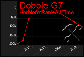 Total Graph of Dobble G7