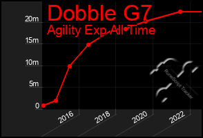 Total Graph of Dobble G7