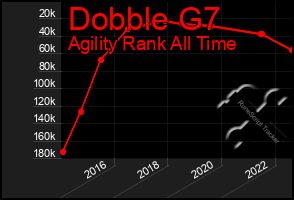 Total Graph of Dobble G7