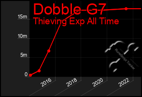 Total Graph of Dobble G7