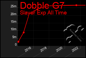 Total Graph of Dobble G7