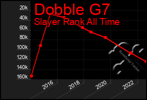 Total Graph of Dobble G7
