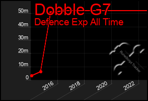 Total Graph of Dobble G7