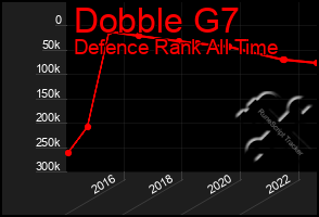 Total Graph of Dobble G7