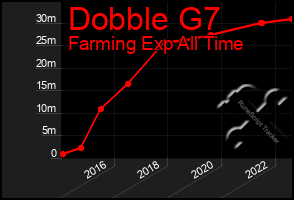 Total Graph of Dobble G7