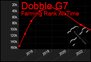 Total Graph of Dobble G7