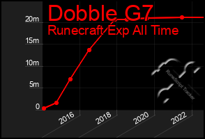 Total Graph of Dobble G7