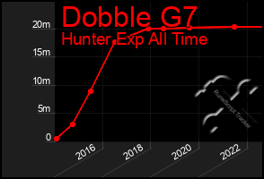 Total Graph of Dobble G7