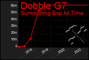 Total Graph of Dobble G7