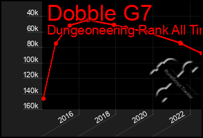Total Graph of Dobble G7