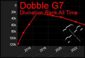 Total Graph of Dobble G7