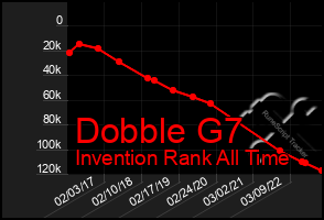 Total Graph of Dobble G7