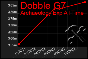 Total Graph of Dobble G7