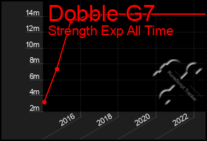 Total Graph of Dobble G7