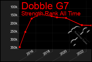 Total Graph of Dobble G7
