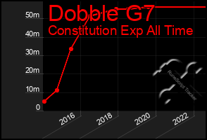 Total Graph of Dobble G7