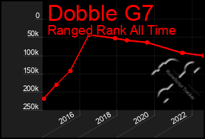 Total Graph of Dobble G7
