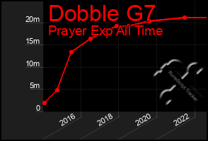 Total Graph of Dobble G7