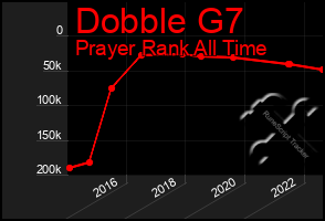 Total Graph of Dobble G7