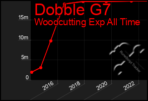 Total Graph of Dobble G7