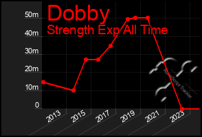 Total Graph of Dobby