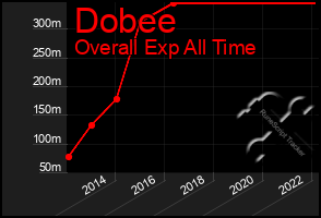 Total Graph of Dobee