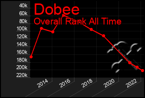 Total Graph of Dobee