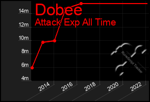 Total Graph of Dobee