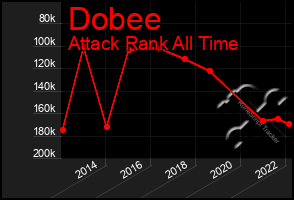 Total Graph of Dobee