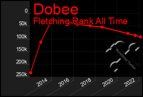 Total Graph of Dobee