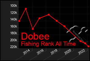 Total Graph of Dobee