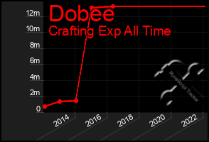 Total Graph of Dobee