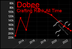 Total Graph of Dobee