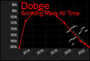 Total Graph of Dobee