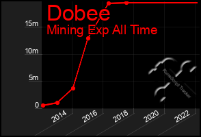 Total Graph of Dobee