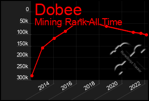 Total Graph of Dobee